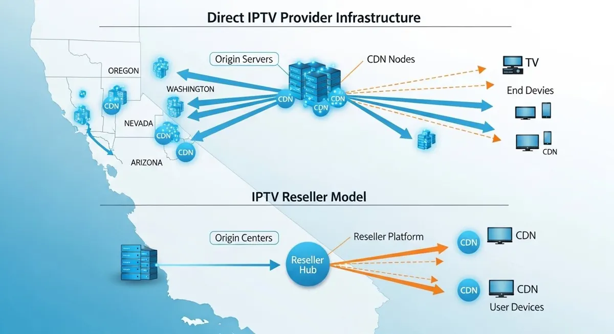 IPTV provider vs reseller infrastructure comparison diagram